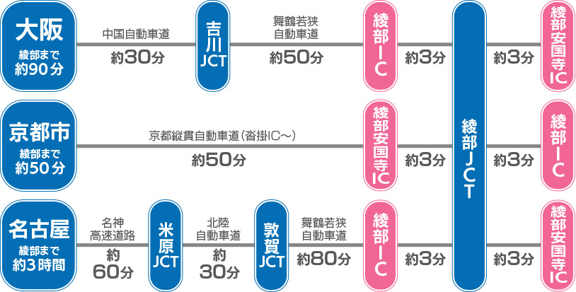 綾部市高速アクセス